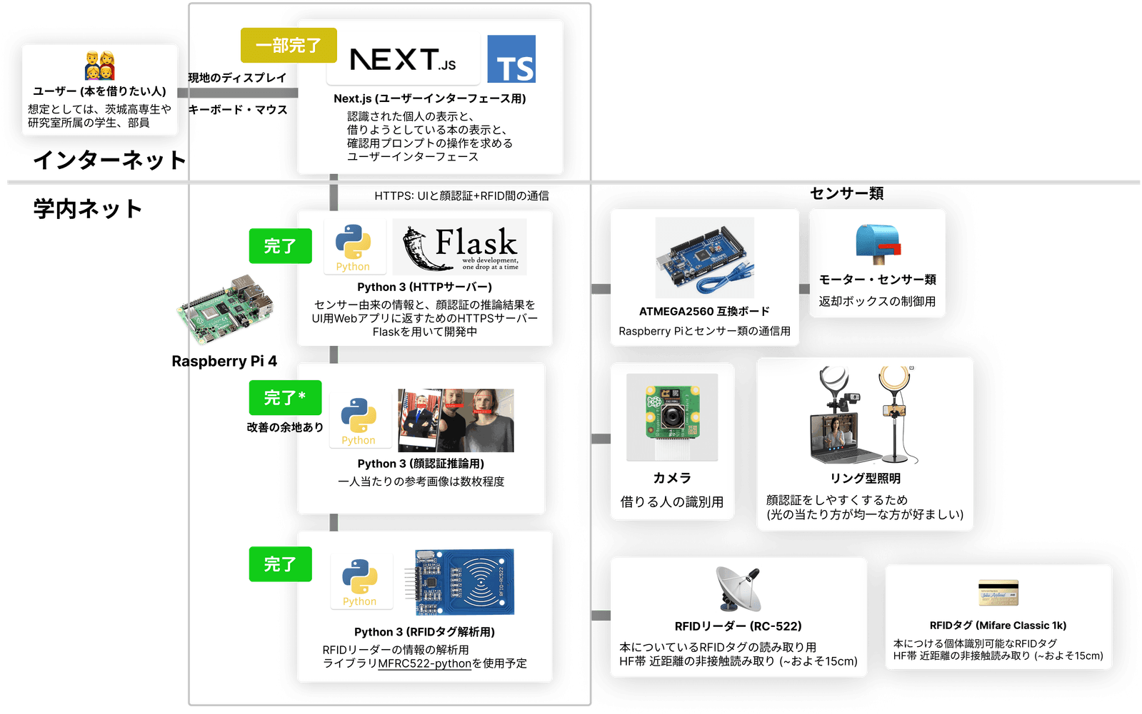 Next.js、Flask、顔認証、RFIDリーダー、返却ボックスを接続したShelfreeのシステム構成図