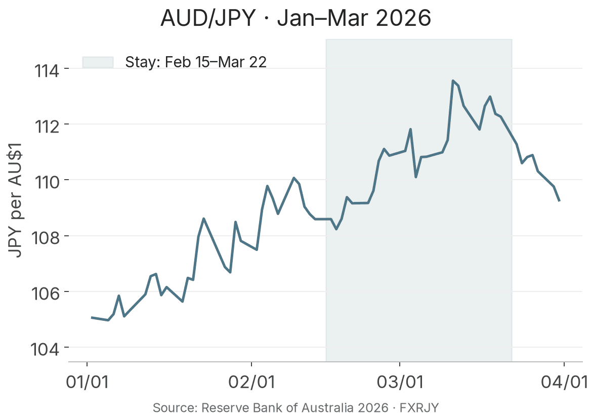 Daily AUD/JPY in January–March 2026, in yen per AU$1, with the February 15–March 22 stay shaded