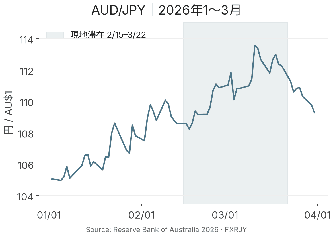 2026年1〜3月のAUD/JPY日次推移。縦軸はAU$1あたりの円、網掛けは2月15日〜3月22日の滞在期間