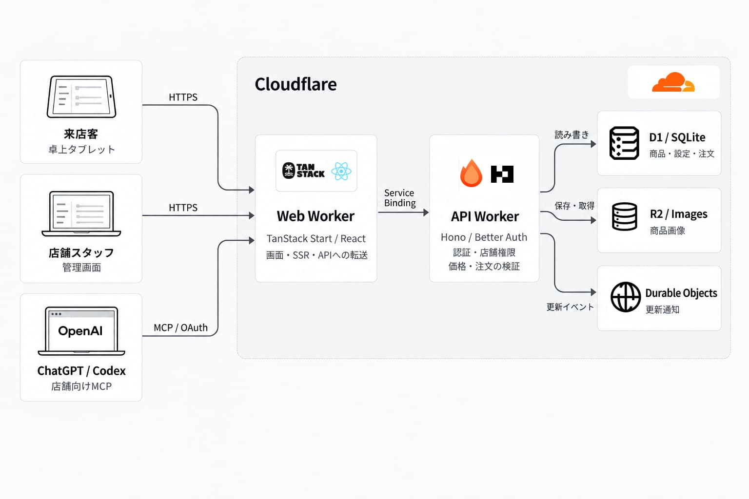 ブラウザーとMCPクライアントをCloudflareの外側に、Web Worker、API Worker、D1、R2、Durable Objectsを内側に配置した実行構成図