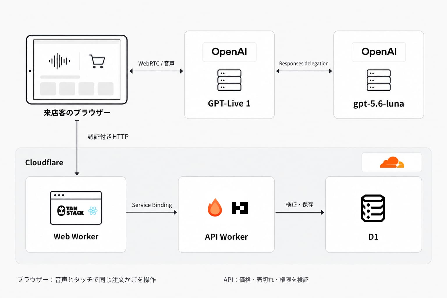 ブラウザーとGPT-Live 1のWebRTC接続、Lunaへの処理委譲、ブラウザーからWeb Worker・API Worker・D1へのHTTP呼び出しを分けた通信経路図
