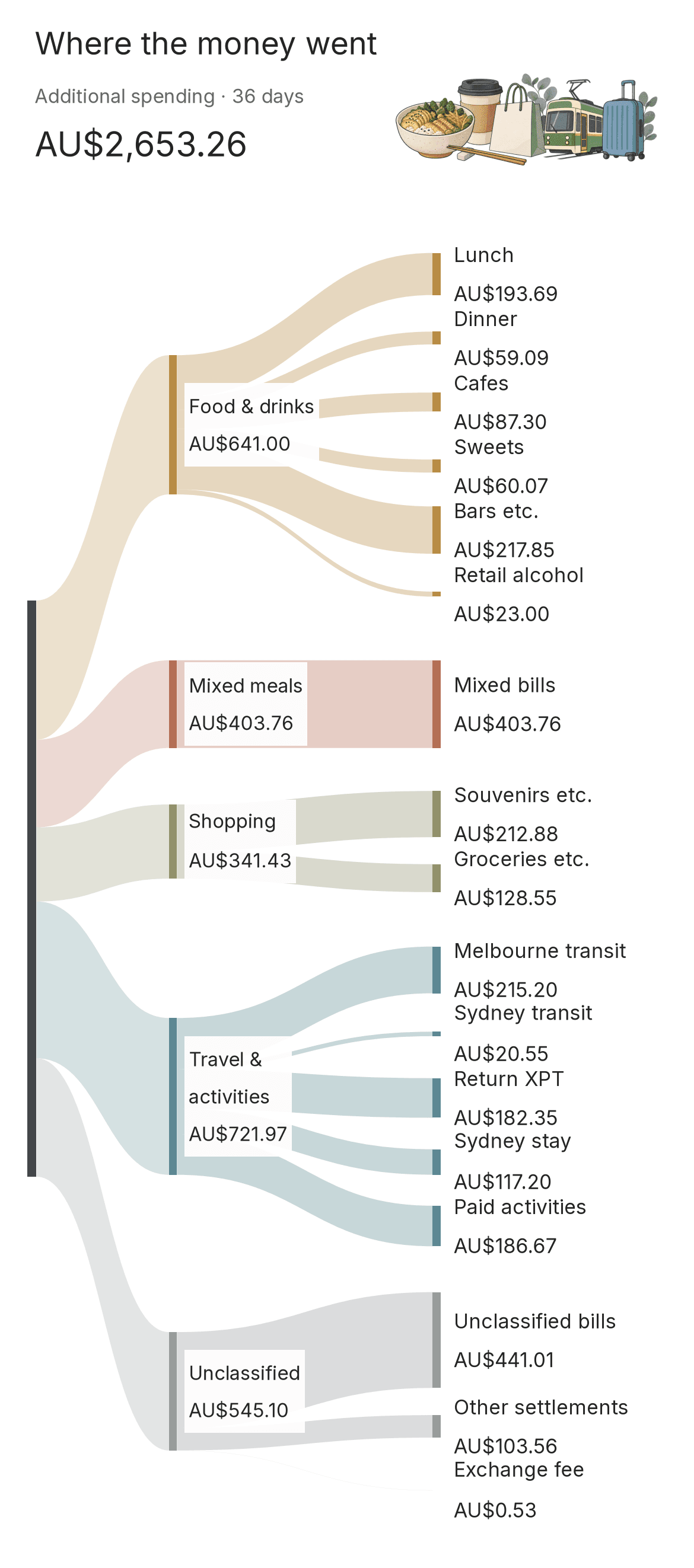 Spending breakdown: food and drinks AU641.00, mixed food and alcohol bills AU403.76, shopping and necessities AU341.43, transport, stays and activities AU721.97, unclassified bills and settlements AU$545.10