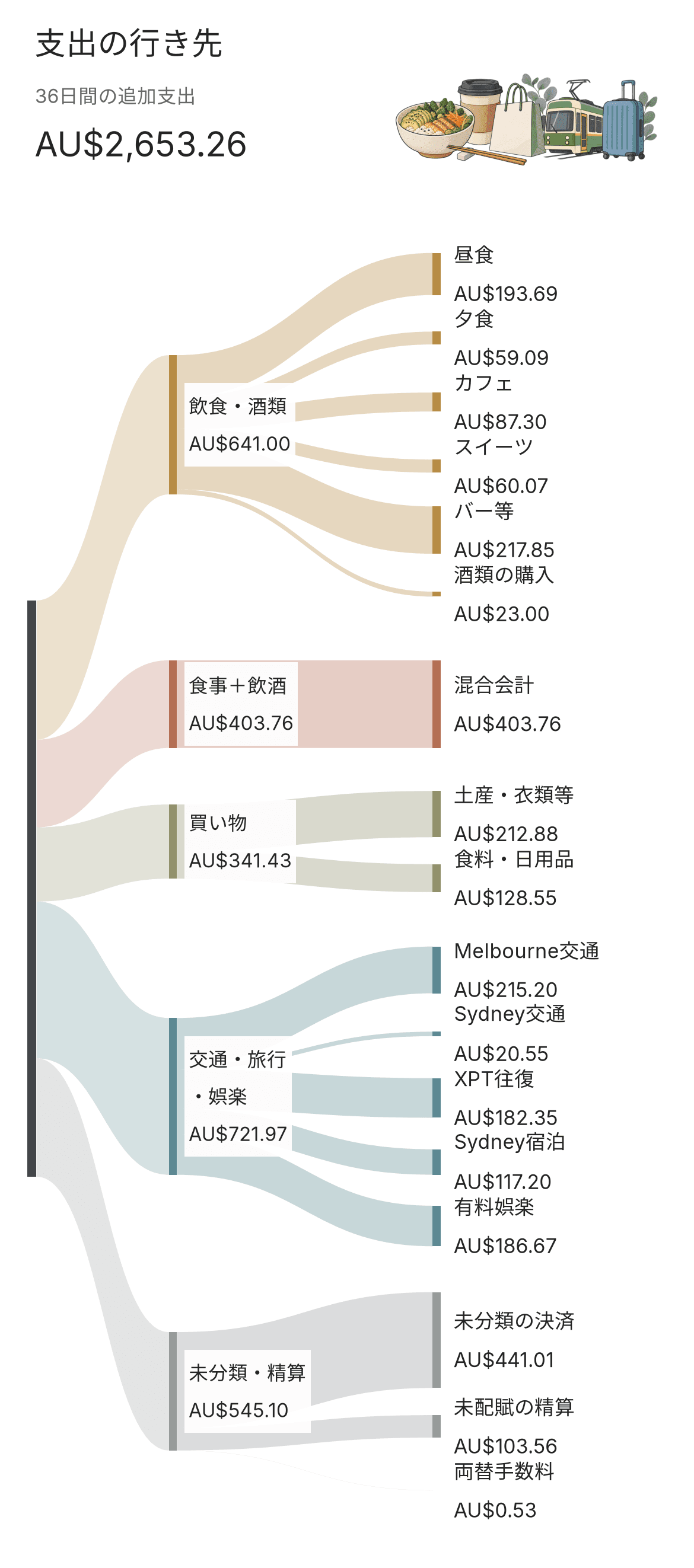 支出の内訳。飲食・酒類AU641.00、食事と飲酒の混合会計AU403.76、買い物・日用品AU341.43、交通・宿泊・娯楽AU721.97、未分類の会計・精算等AU$545.10